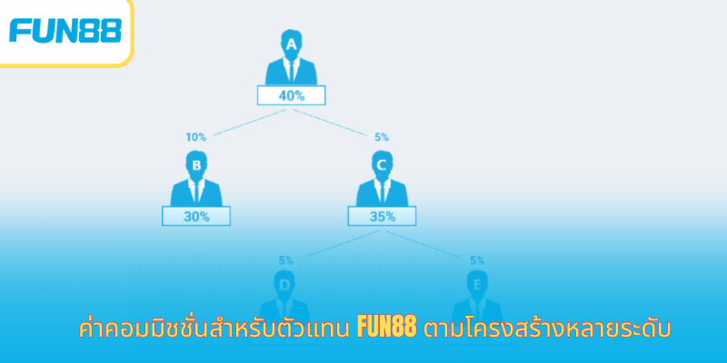 Fun88 ตัวแทนไทย สมัครสมาชิกพร้อมโบนัส ค่าคอมมิชชั่นสำหรับตัวแทน Fun88 ตามโครงสร้างหลายระดับ